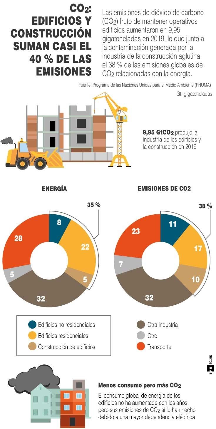 Infografía emisiones CO2